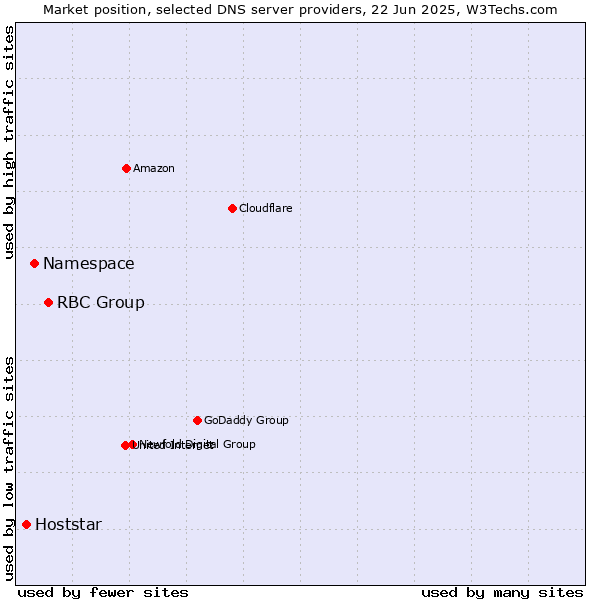 Market position of RBC Group vs. Namespace vs. Hoststar