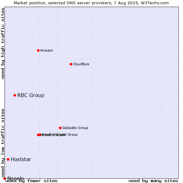 Market position of RBC Group vs. Hoststar vs. Nanelo