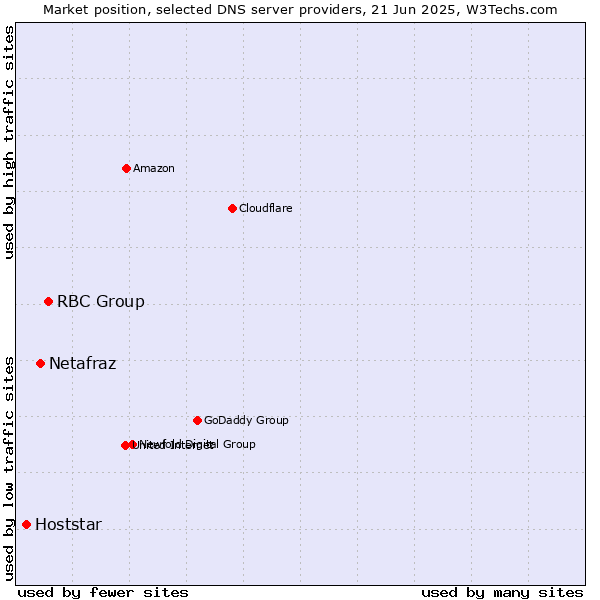 Market position of RBC Group vs. Netafraz vs. Hoststar