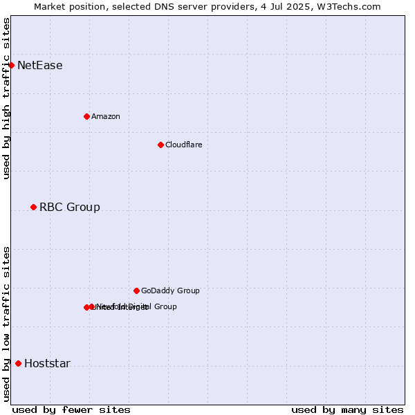 Market position of RBC Group vs. Hoststar vs. NetEase