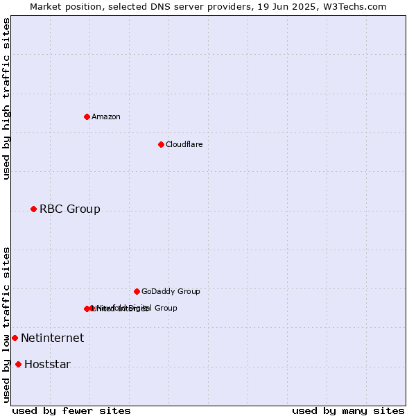 Market position of RBC Group vs. Hoststar vs. Netinternet