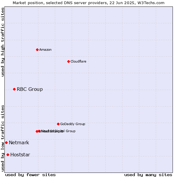 Market position of RBC Group vs. Hoststar vs. Netmark