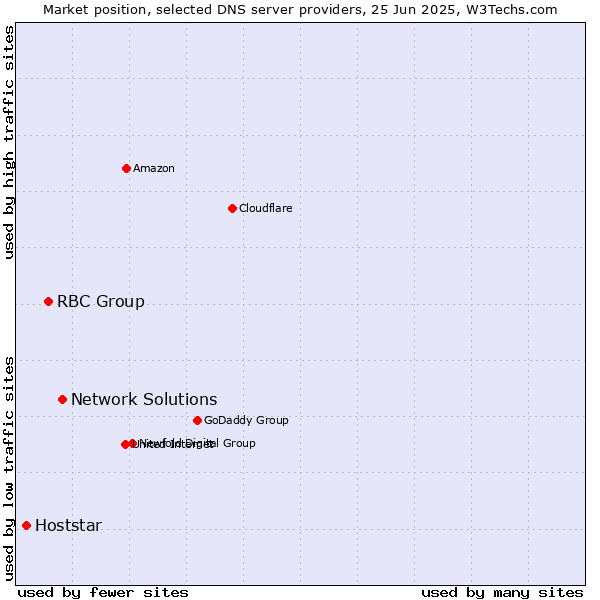 Market position of Network Solutions vs. RBC Group vs. Hoststar