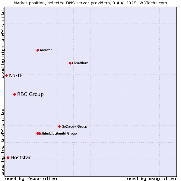 Market position of RBC Group vs. Hoststar vs. No-IP