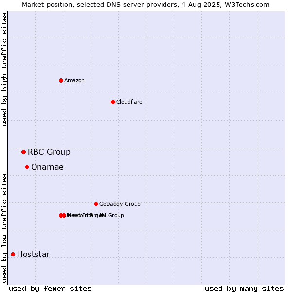 Market position of Onamae vs. RBC Group vs. Hoststar