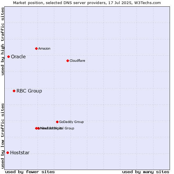 Market position of RBC Group vs. Oracle vs. Hoststar