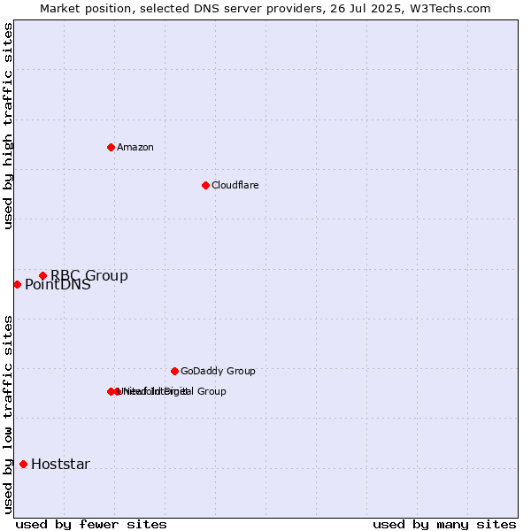 Market position of RBC Group vs. Hoststar vs. PointDNS