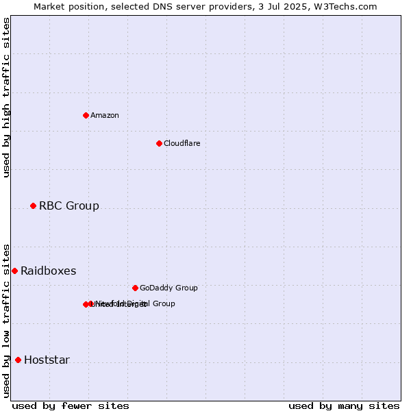Market position of RBC Group vs. Hoststar vs. Raidboxes