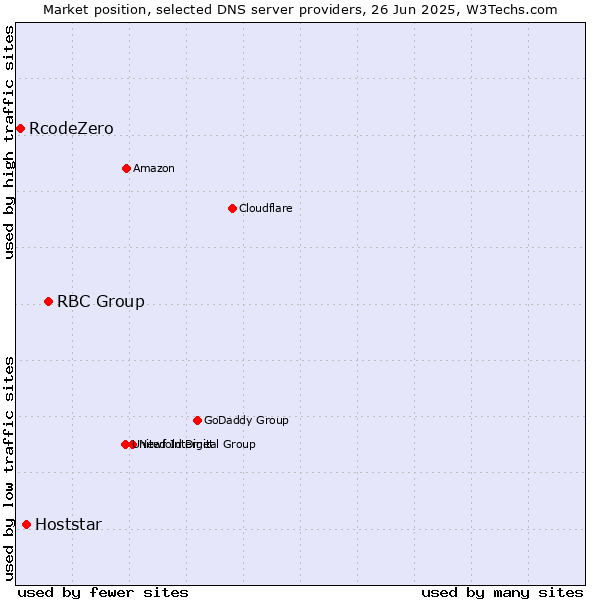 Market position of RBC Group vs. Hoststar vs. RcodeZero
