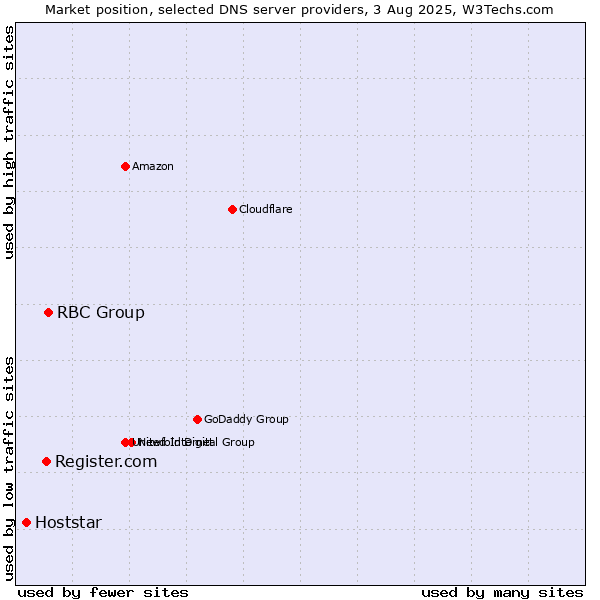 Market position of RBC Group vs. Register.com vs. Hoststar