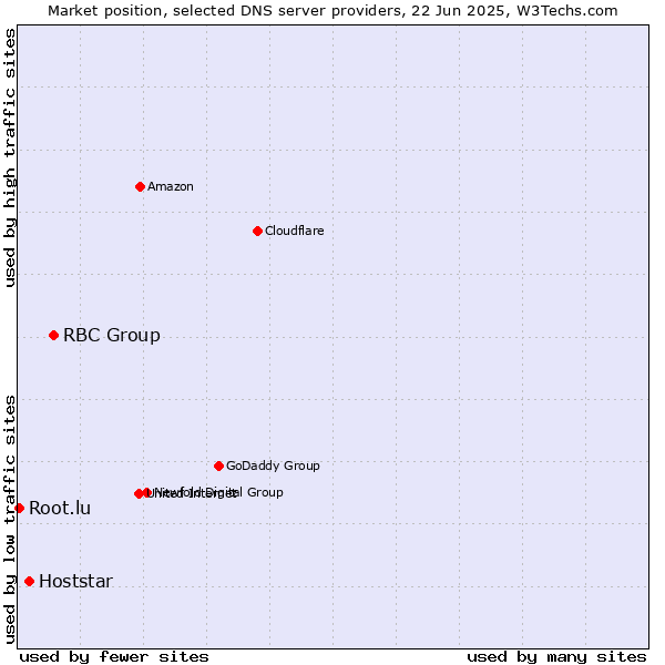 Market position of RBC Group vs. Hoststar vs. Root.lu
