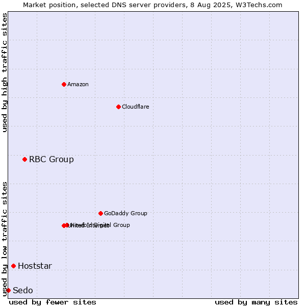 Market position of RBC Group vs. Hoststar vs. Sedo