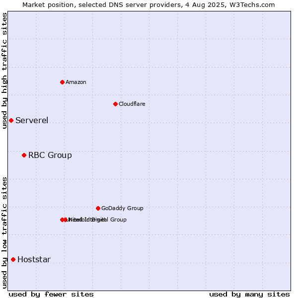 Market position of RBC Group vs. Hoststar vs. Serverel