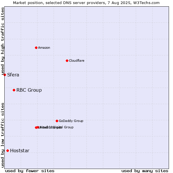 Market position of RBC Group vs. Hoststar vs. Sfera