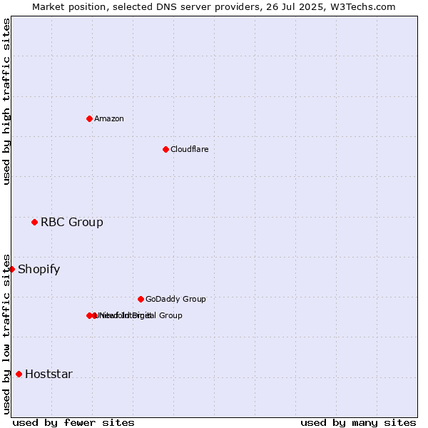 Market position of RBC Group vs. Hoststar vs. Shopify