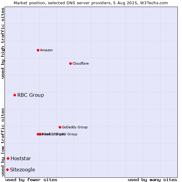 Market position of RBC Group vs. Hoststar vs. Sitezoogle