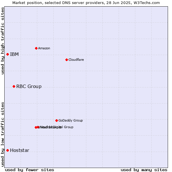 Market position of RBC Group vs. IBM vs. Hoststar