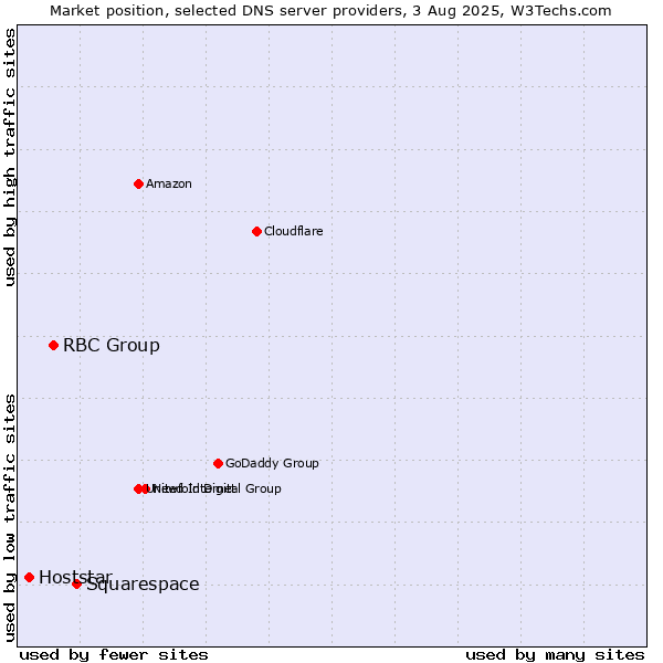 Market position of Squarespace vs. RBC Group vs. Hoststar