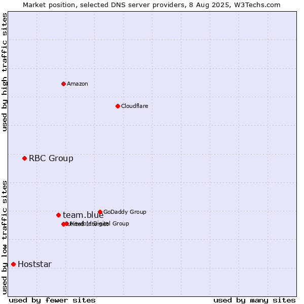 Market position of team.blue vs. RBC Group vs. Hoststar