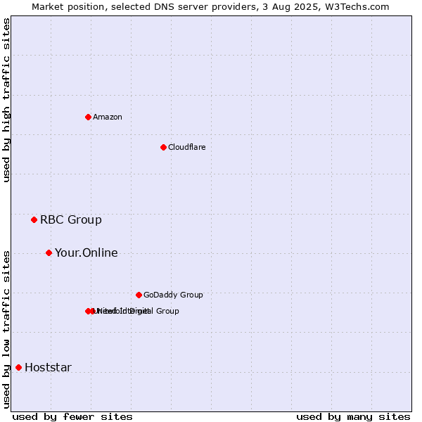 Market position of Your.Online vs. RBC Group vs. Hoststar