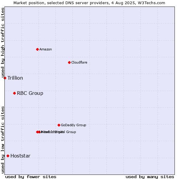 Market position of RBC Group vs. Hoststar vs. Trillion