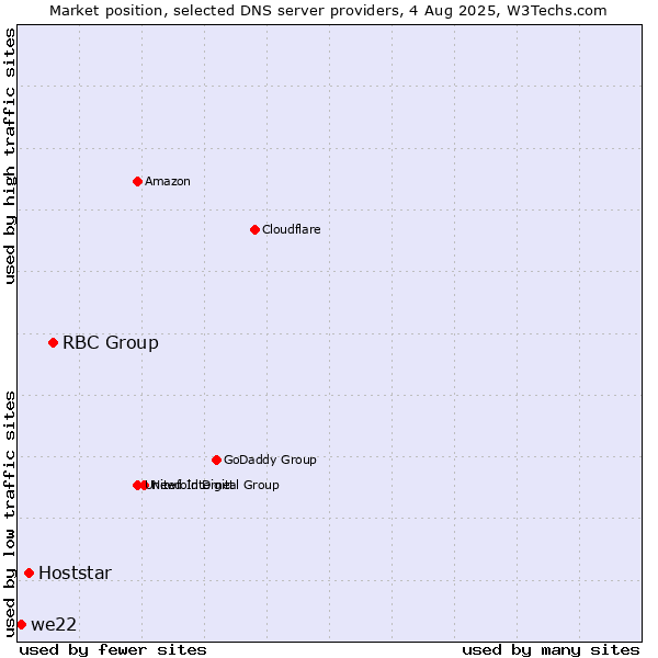 Market position of RBC Group vs. Hoststar vs. we22