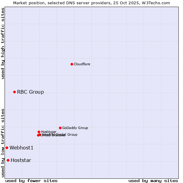 Market position of RBC Group vs. Hoststar vs. Webhost1