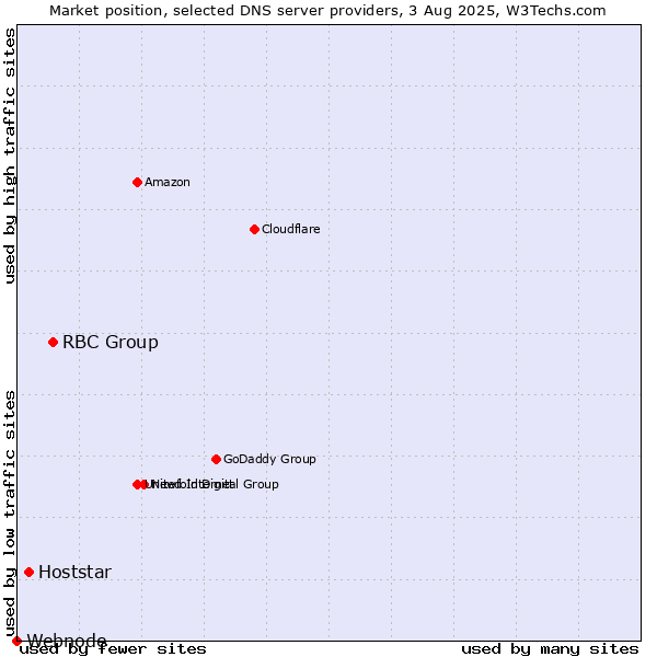 Market position of RBC Group vs. Hoststar vs. Webnode