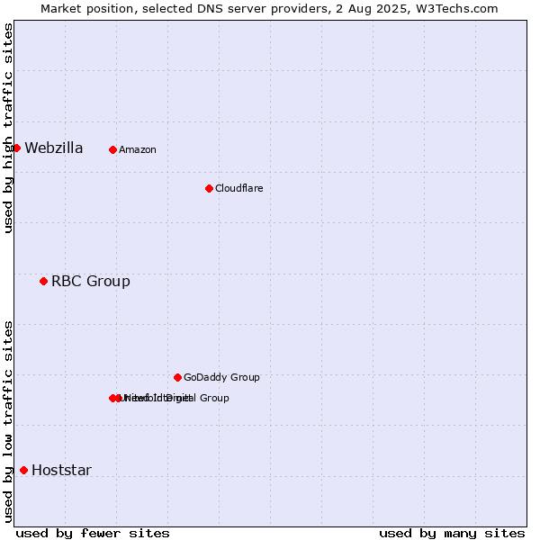 Market position of RBC Group vs. Hoststar vs. Webzilla