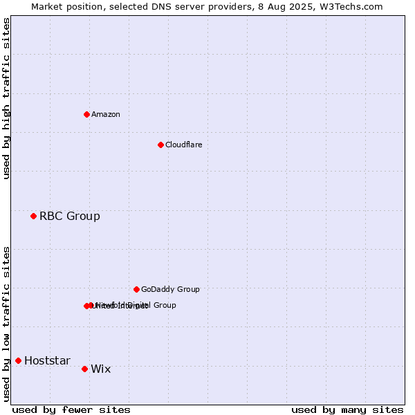 Market position of Wix vs. RBC Group vs. Hoststar