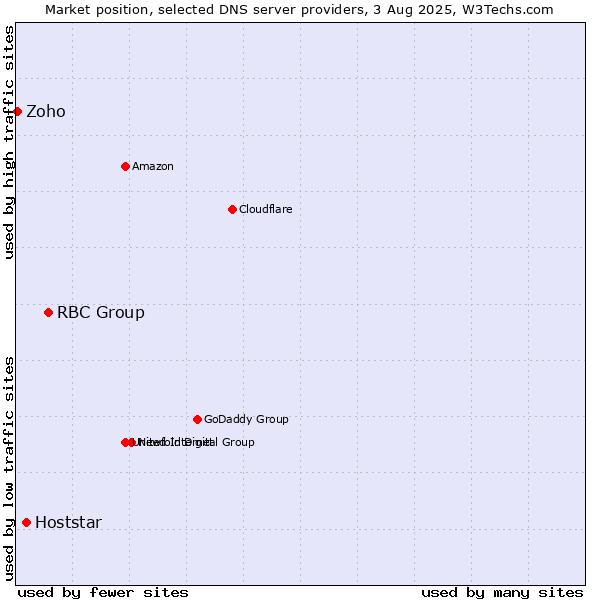 Market position of RBC Group vs. Hoststar vs. Zoho