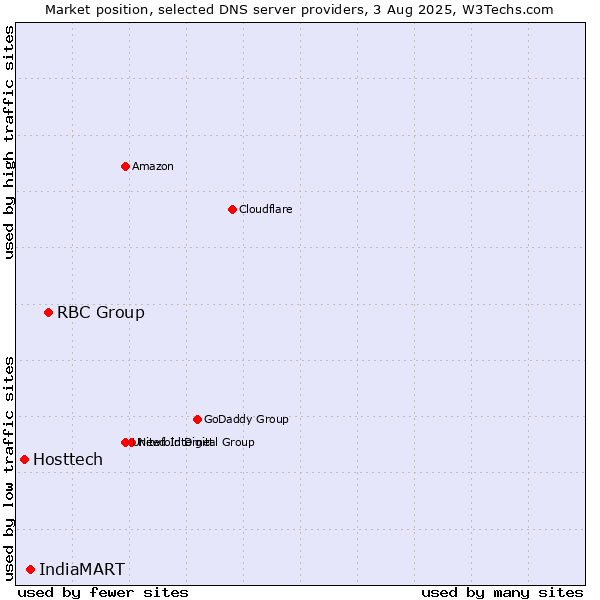 Market position of RBC Group vs. IndiaMART vs. Hosttech