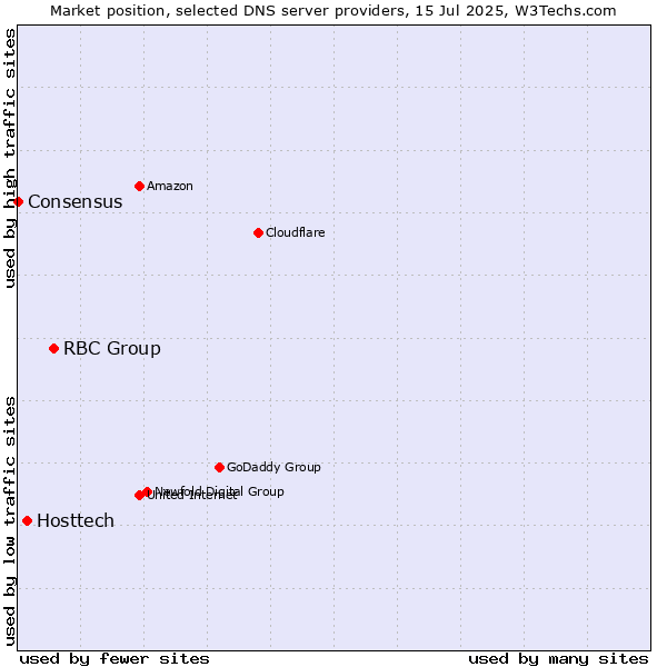 Market position of RBC Group vs. Hosttech vs. Consensus