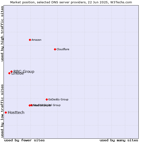 Market position of RBC Group vs. Linode vs. Hosttech