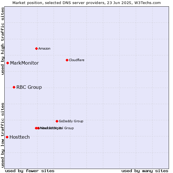Market position of RBC Group vs. MarkMonitor vs. Hosttech