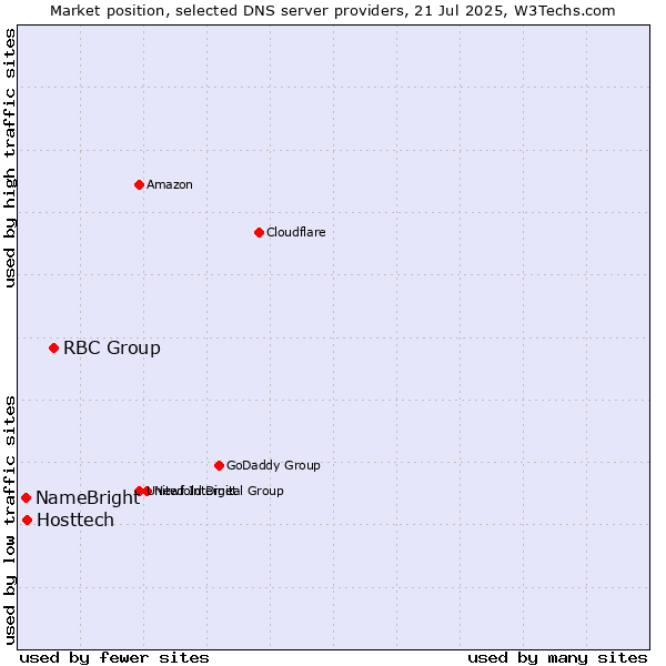 Market position of RBC Group vs. Hosttech vs. NameBright
