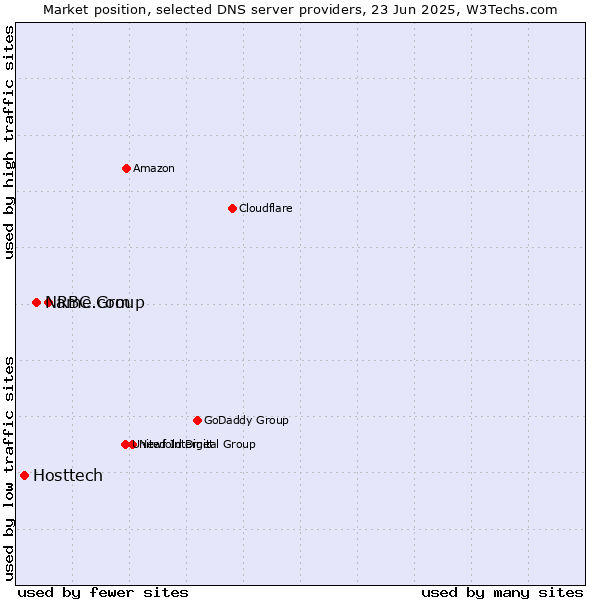 Market position of RBC Group vs. Name.com vs. Hosttech