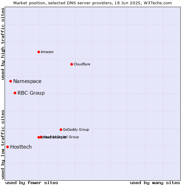 Market position of RBC Group vs. Namespace vs. Hosttech