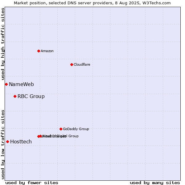 Market position of RBC Group vs. Hosttech vs. NameWeb