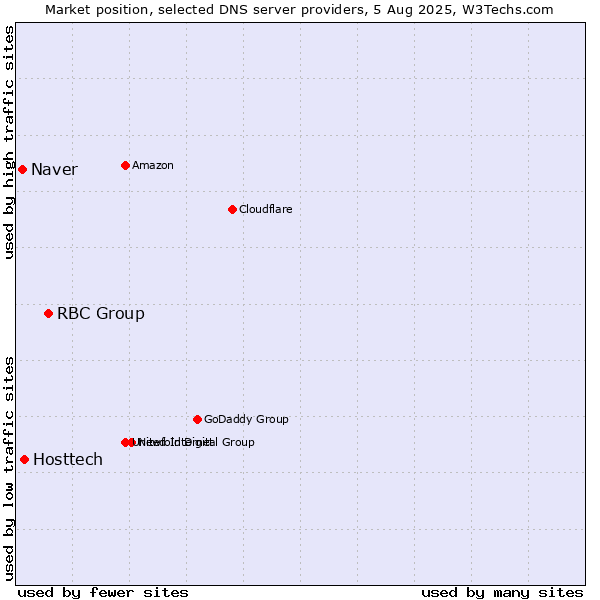 Market position of RBC Group vs. Hosttech vs. Naver