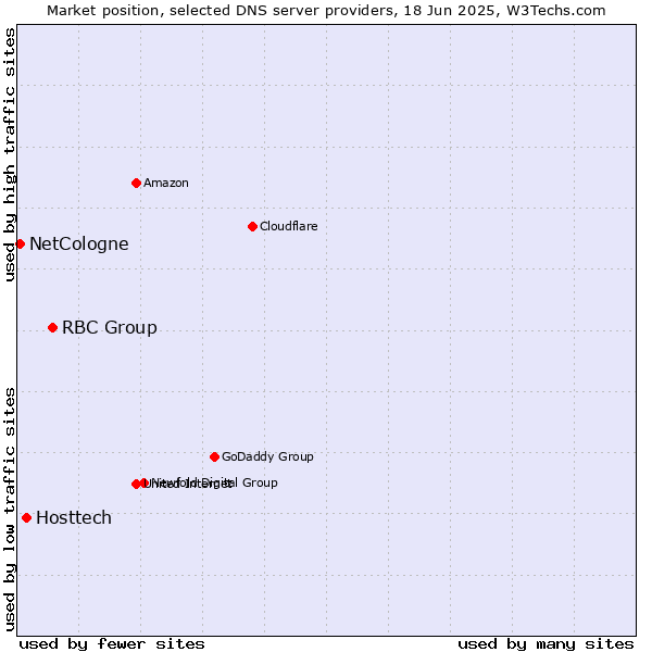 Market position of RBC Group vs. Hosttech vs. NetCologne