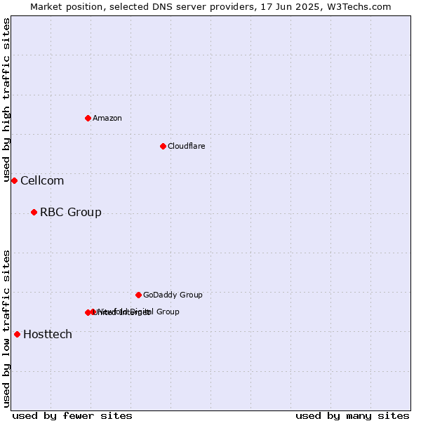 Market position of RBC Group vs. Hosttech vs. Cellcom