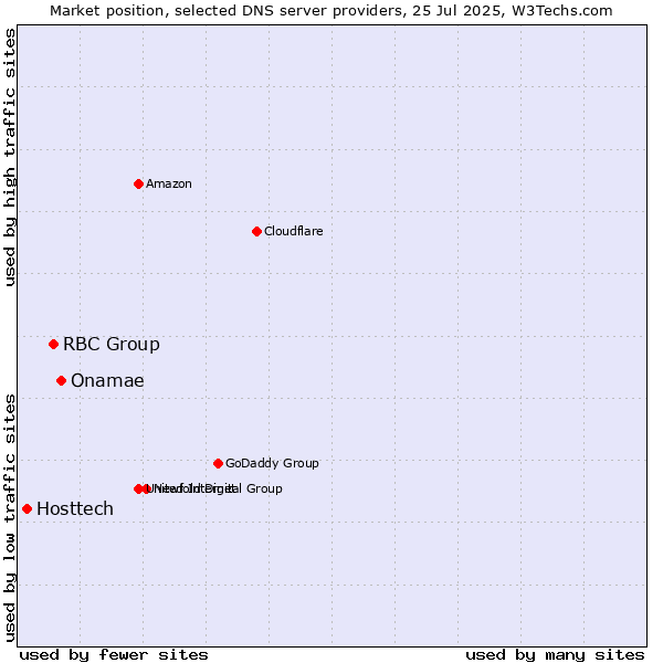 Market position of Onamae vs. RBC Group vs. Hosttech