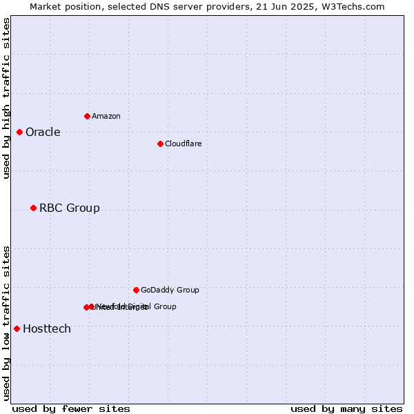 Market position of RBC Group vs. Oracle vs. Hosttech