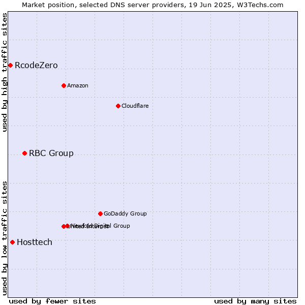 Market position of RBC Group vs. Hosttech vs. RcodeZero
