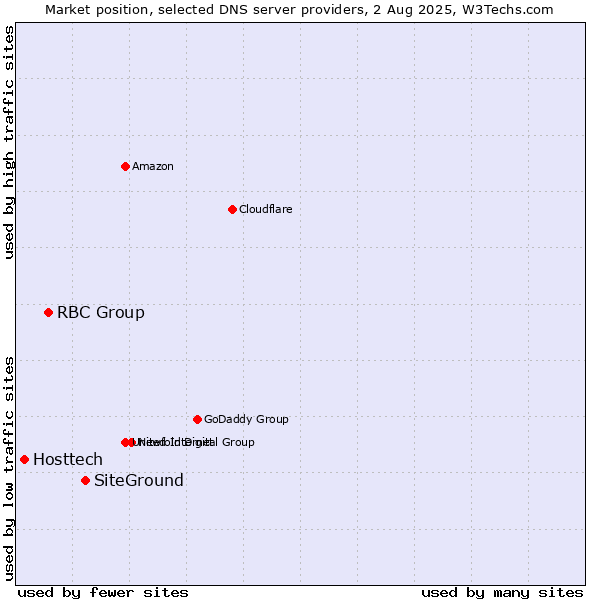 Market position of SiteGround vs. RBC Group vs. Hosttech