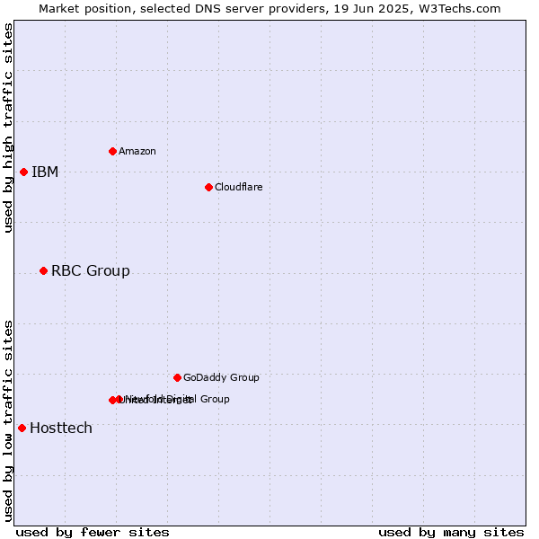 Market position of RBC Group vs. IBM vs. Hosttech