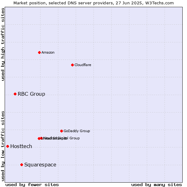 Market position of Squarespace vs. RBC Group vs. Hosttech