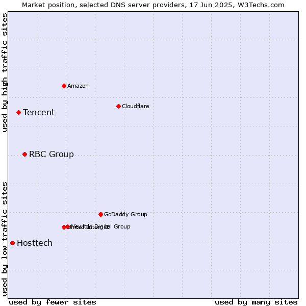 Market position of RBC Group vs. Tencent vs. Hosttech