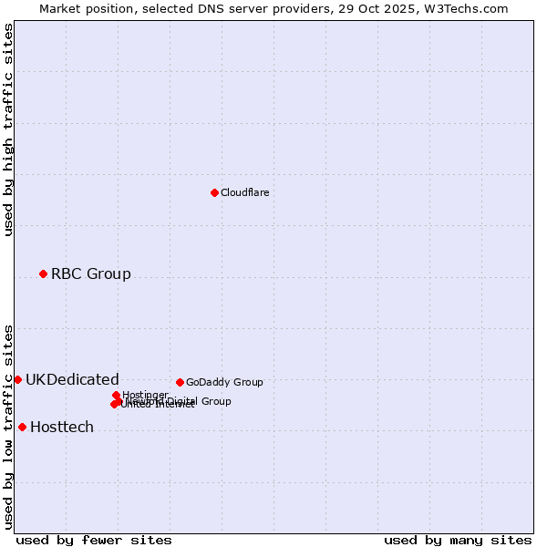Market position of RBC Group vs. Hosttech vs. UKDedicated